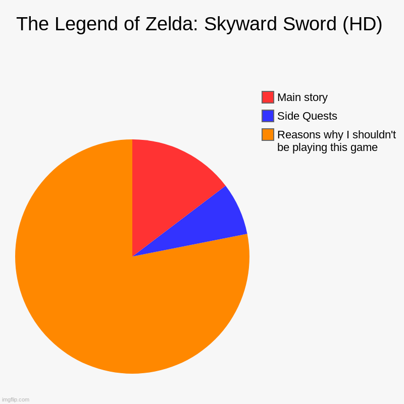 Bro you literally have to hold down a button just to look around- | The Legend of Zelda: Skyward Sword (HD) | Reasons why I shouldn't be playing this game, Side Quests, Main story | image tagged in charts,pie charts | made w/ Imgflip chart maker