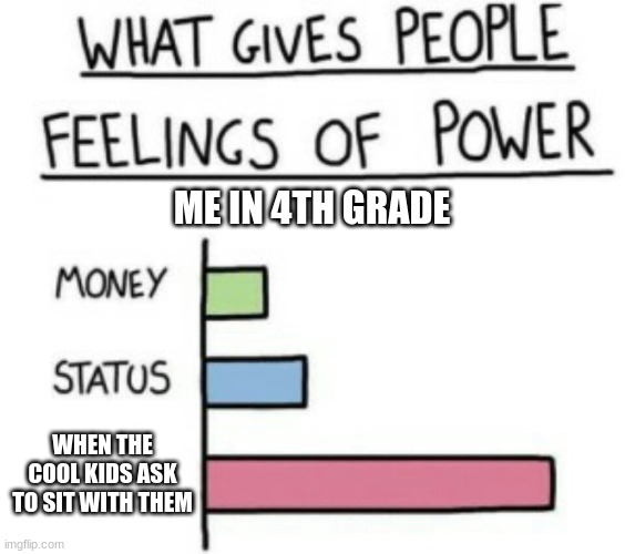 Upvote If hope this gives u a little joy this afternoon | ME IN 4TH GRADE; WHEN THE COOL KIDS ASK TO SIT WITH THEM | image tagged in what gives people feelings of power,popularity,memes,funny | made w/ Imgflip meme maker