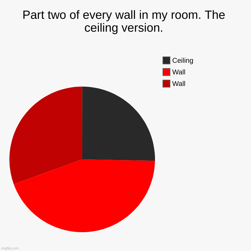 Part two of every wall in my room. The ceiling version. | Part two of every wall in my room. The ceiling version. | Wall, Wall, Ceiling | image tagged in charts,pie charts,part two | made w/ Imgflip chart maker