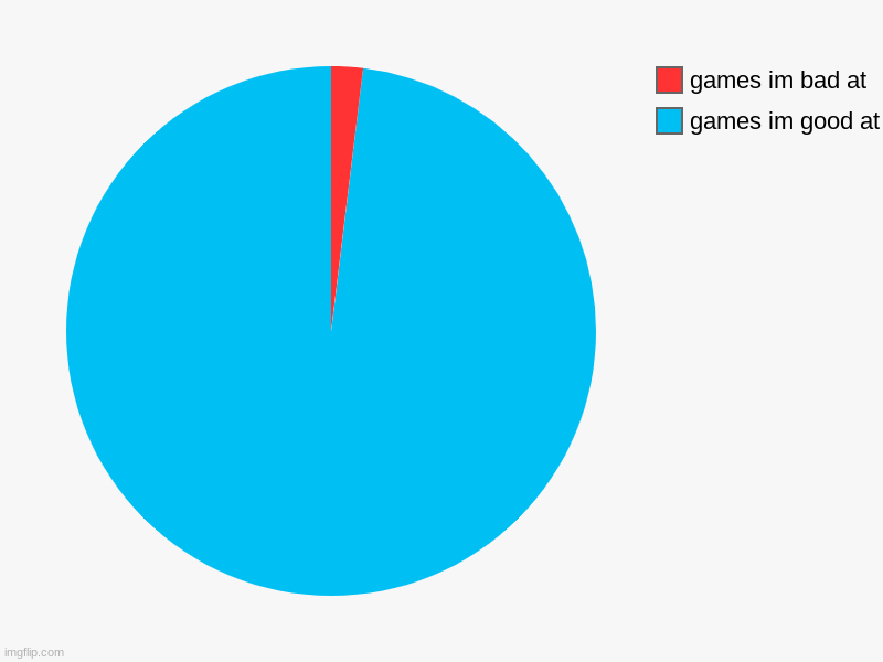 games im good at, games im bad at | image tagged in charts,pie charts | made w/ Imgflip chart maker