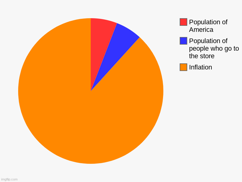 Inflation, Population of people who go to the store, Population of America | image tagged in charts,pie charts | made w/ Imgflip chart maker