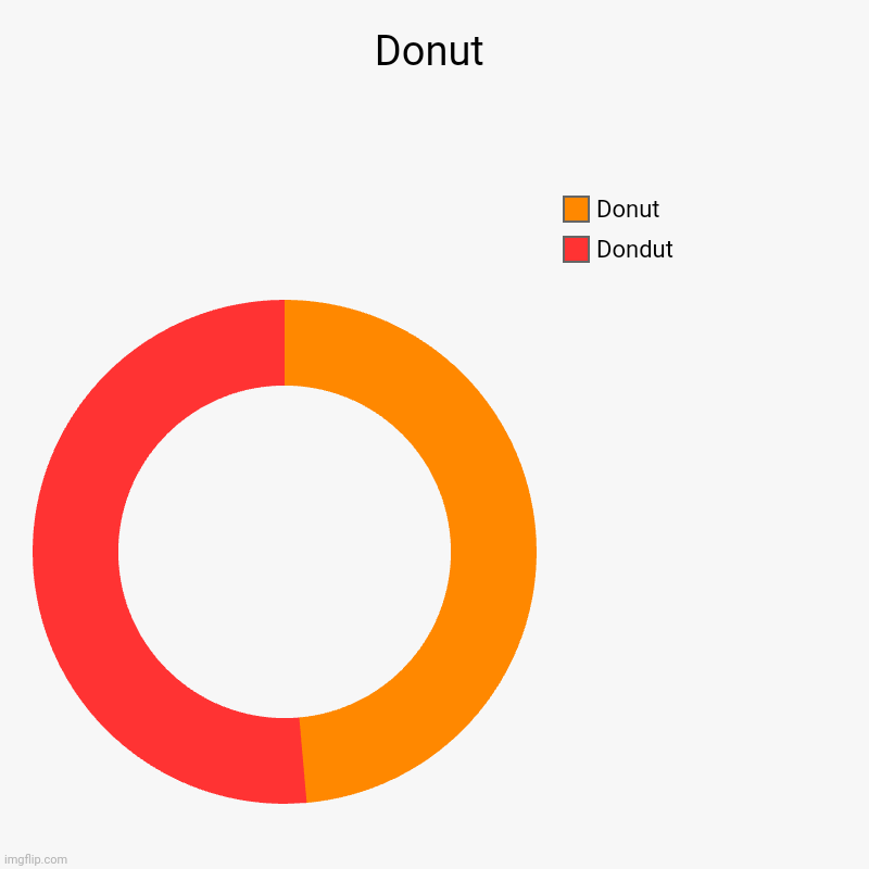 Dondut | Donut | Dondut, Donut | image tagged in charts,donut charts | made w/ Imgflip chart maker