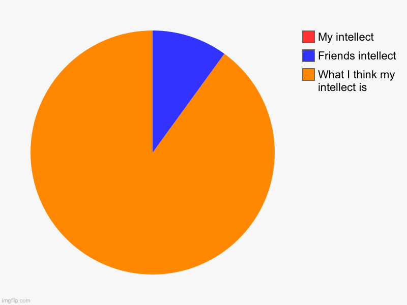 What I think my intellect is, Friends intellect, My intellect | image tagged in charts,pie charts | made w/ Imgflip chart maker