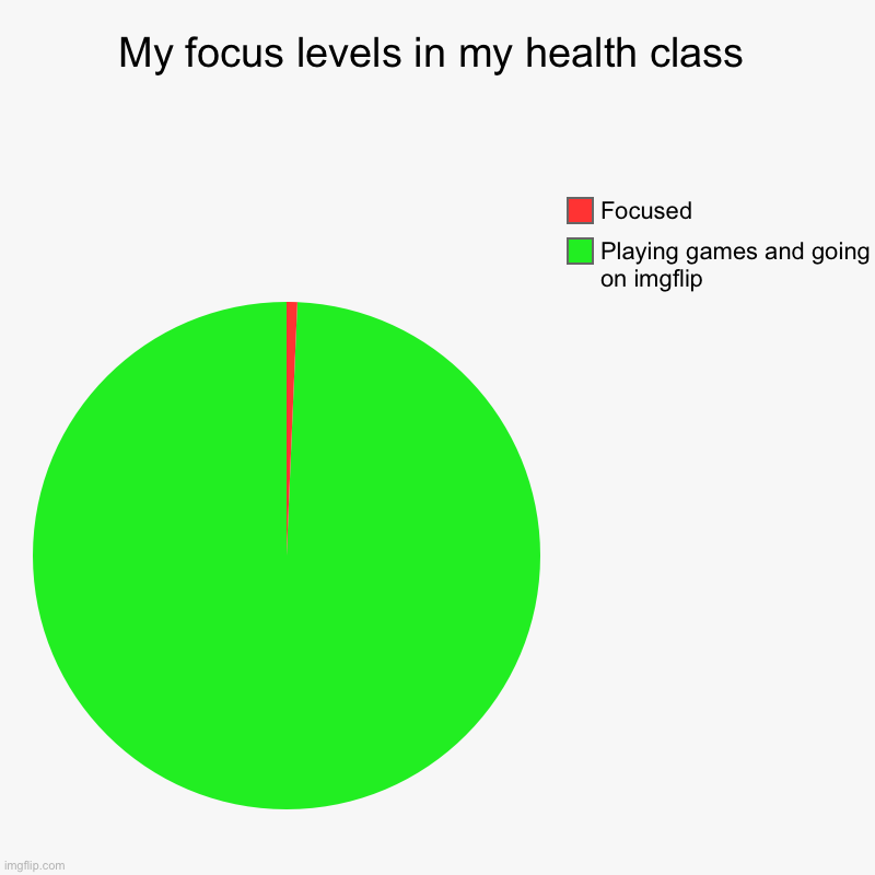 No lie | My focus levels in my health class | Playing games and going on imgflip, Focused | image tagged in charts,pie charts | made w/ Imgflip chart maker