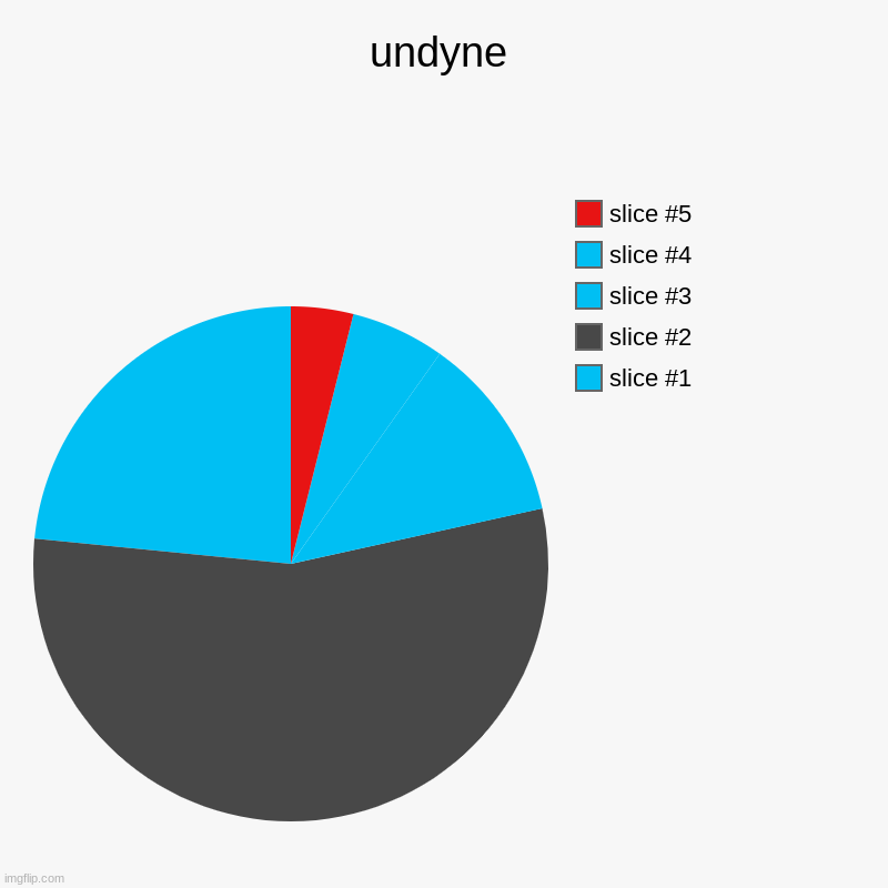 undyin | undyne | | image tagged in charts,pie charts | made w/ Imgflip chart maker