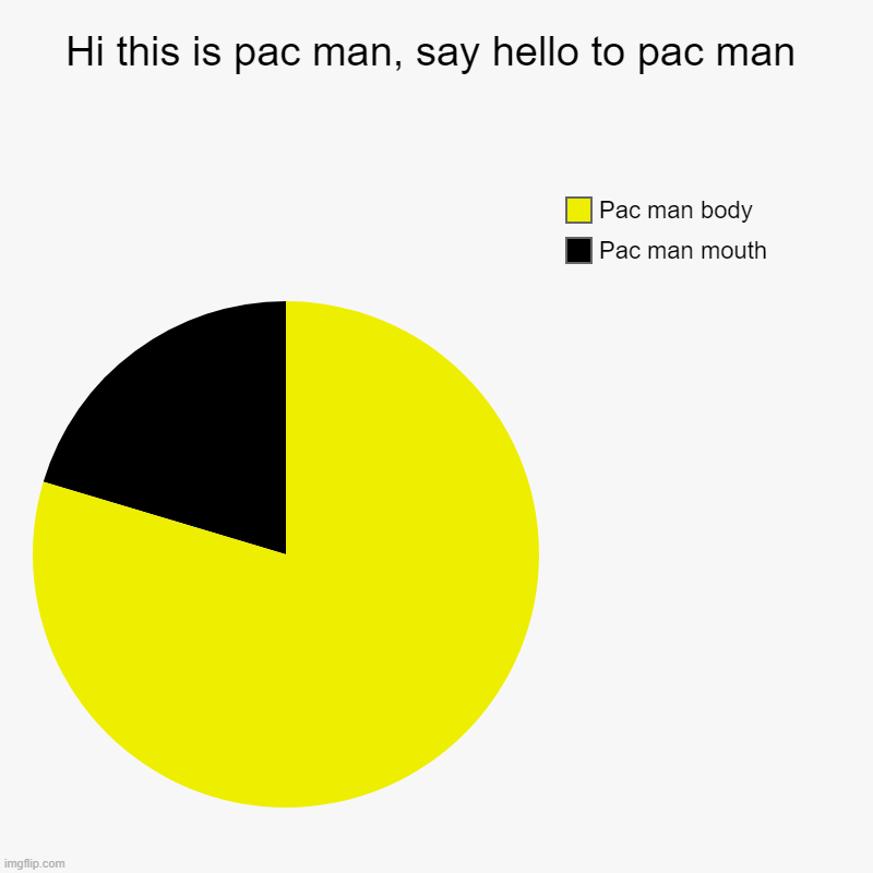 :v | Hi this is pac man, say hello to pac man | Pac man mouth, Pac man body | image tagged in charts,pie charts | made w/ Imgflip chart maker