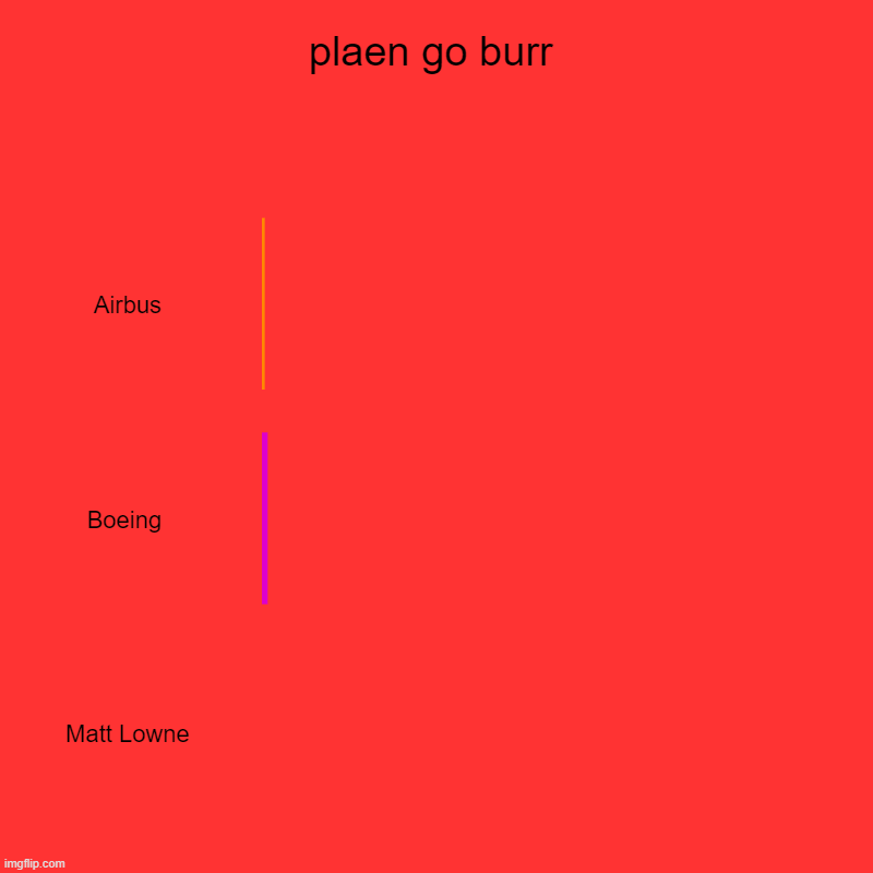 plaen go burr | plaen go burr | Airbus, Boeing , Matt Lowne | image tagged in charts,bar charts,ksp | made w/ Imgflip chart maker