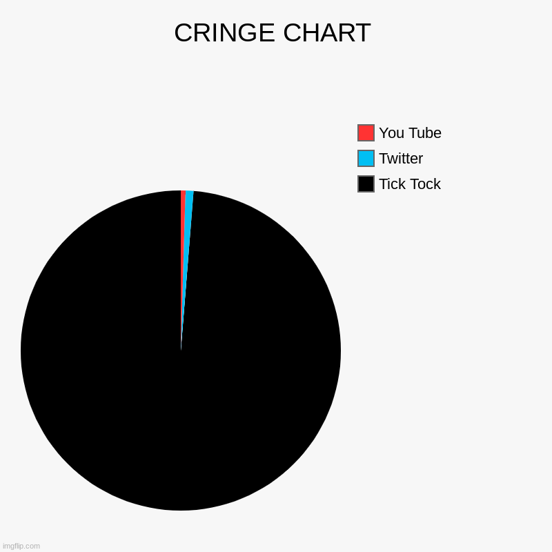 Cringe | CRINGE CHART | Tick Tock, Twitter, You Tube | image tagged in charts,pie charts | made w/ Imgflip chart maker