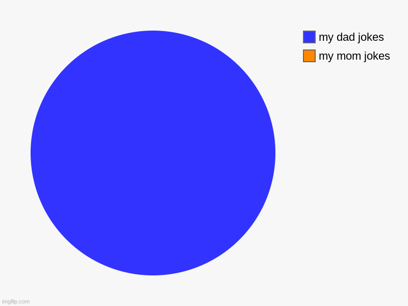 my mom jokes, my dad jokes | image tagged in charts,pie charts | made w/ Imgflip chart maker