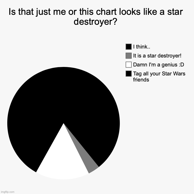 You are a true Star Wars fan if you can see that | Is that just me or this chart looks like a star destroyer? | Tag all your Star Wars friends, Damn I'm a genius :D, It is a star destroyer!,  | image tagged in charts,pie charts,star wars | made w/ Imgflip chart maker