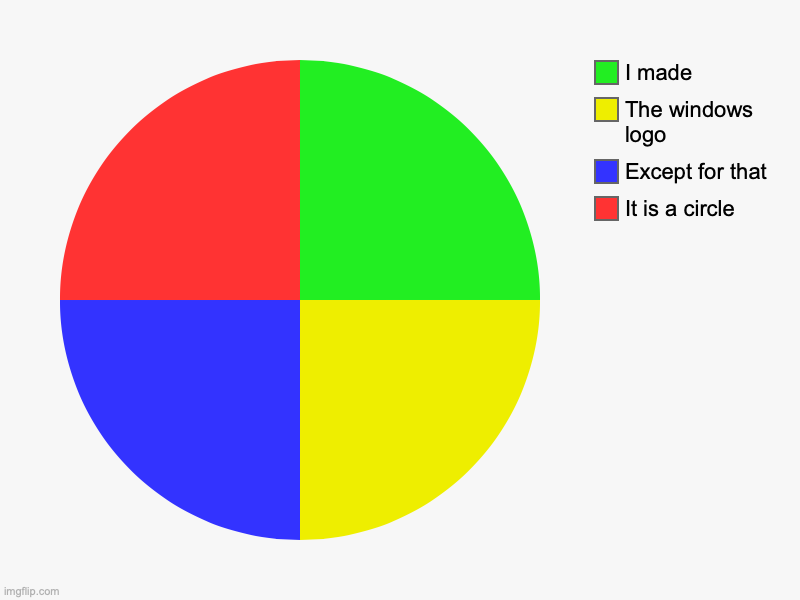 Pie chart art | It is a circle, Except for that, The windows logo, I made | image tagged in charts,pie charts | made w/ Imgflip chart maker