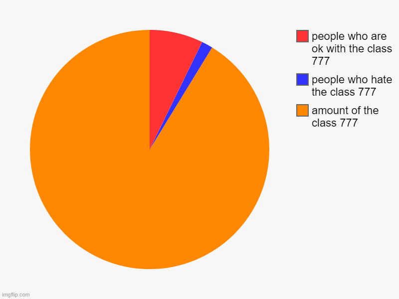 the mersyrail class 777 | amount of the class 777, people who hate the class 777, people who are ok with the class 777 | image tagged in charts,pie charts | made w/ Imgflip chart maker