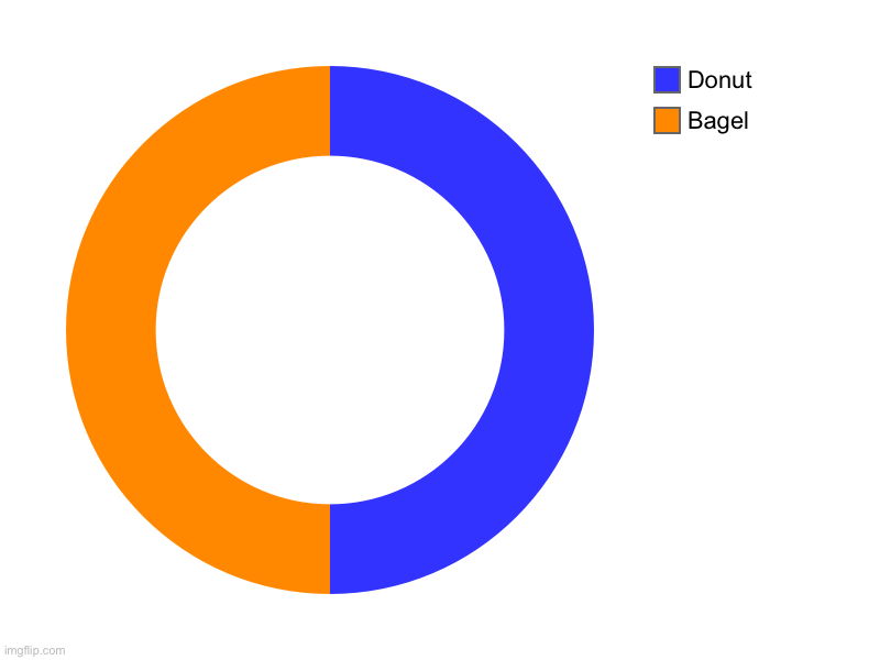 Bagel, Donut | image tagged in charts,donut charts | made w/ Imgflip chart maker