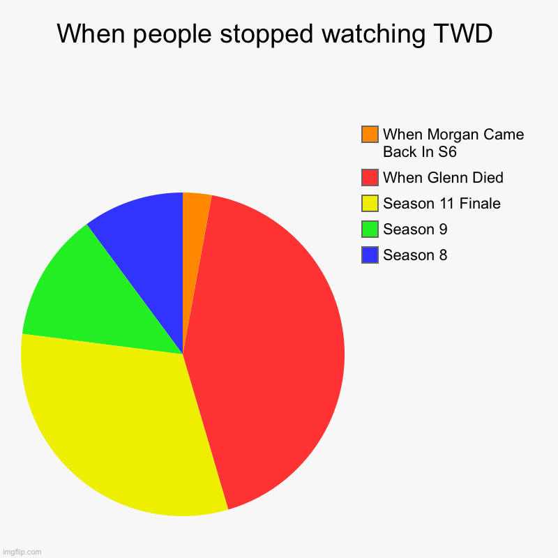 True | When people stopped watching TWD | Season 8, Season 9, Season 11 Finale, When Glenn Died, When Morgan Came Back In S6 | image tagged in charts,pie charts | made w/ Imgflip chart maker