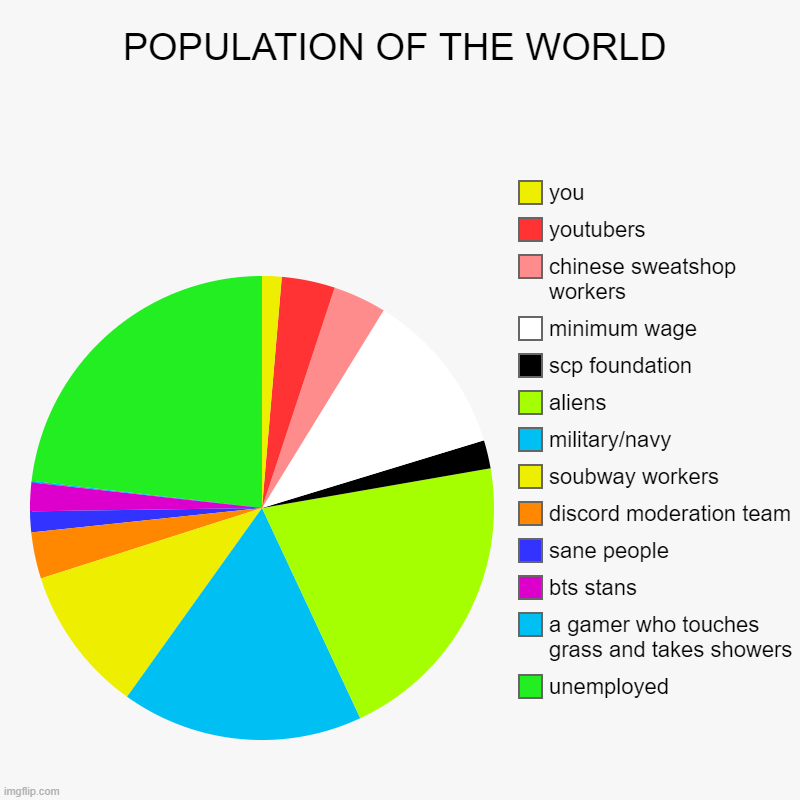 POPULATION OF THE WORLD | unemployed, a gamer who touches grass and takes showers, bts stans, sane people, discord moderation team, soubway  | image tagged in charts,pie charts | made w/ Imgflip chart maker