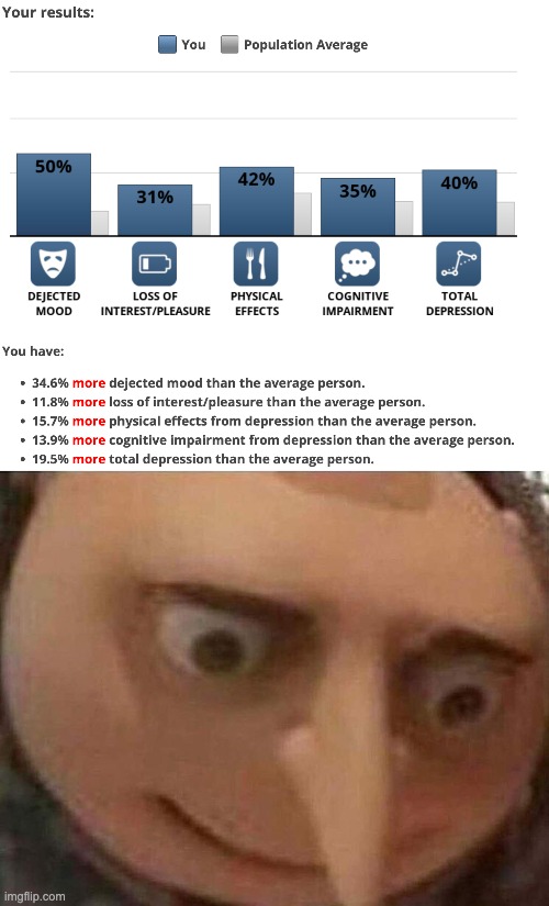 I was NOT expecting these results | image tagged in gru oh shit,test results | made w/ Imgflip meme maker