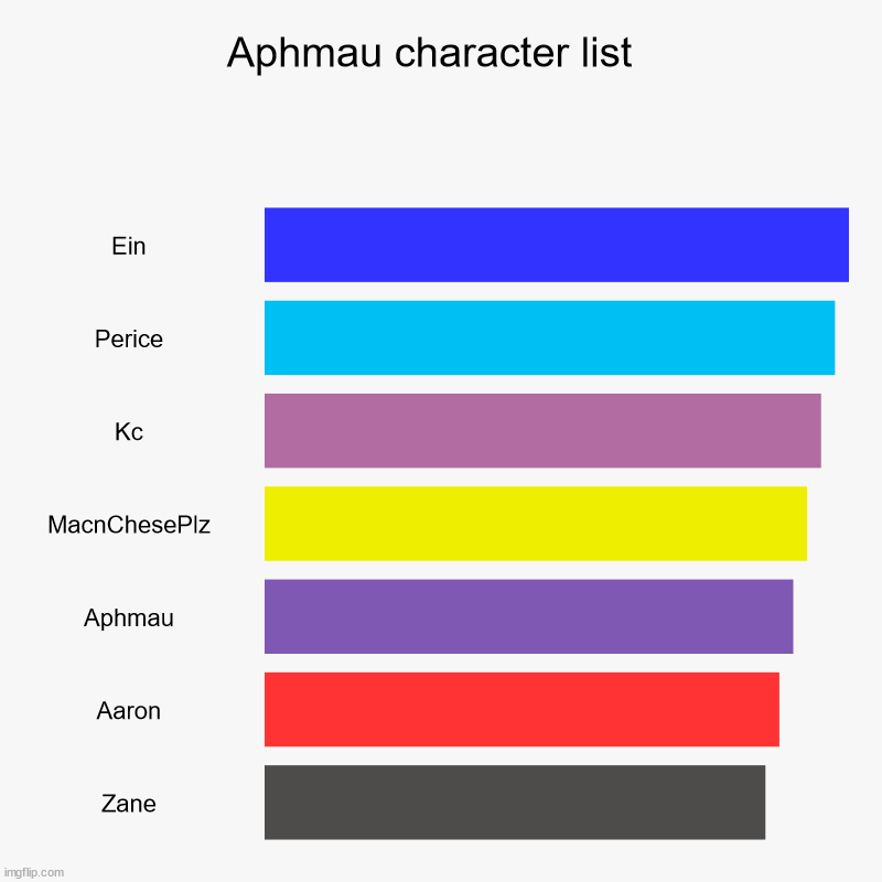 Aphmau tier list Blank Meme Template