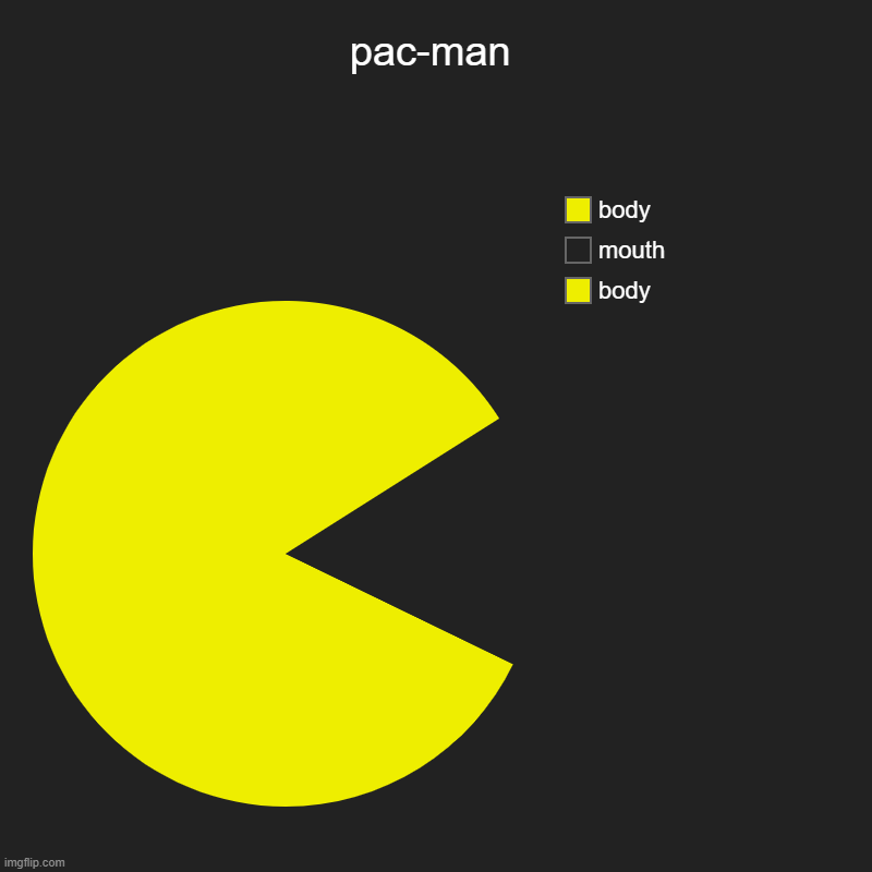 pac-man | body, mouth, body | image tagged in charts,pie charts | made w/ Imgflip chart maker