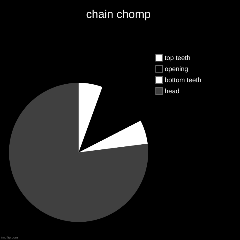 chain chomp | chain chomp | head, bottom teeth, opening, top teeth | image tagged in charts,pie charts | made w/ Imgflip chart maker