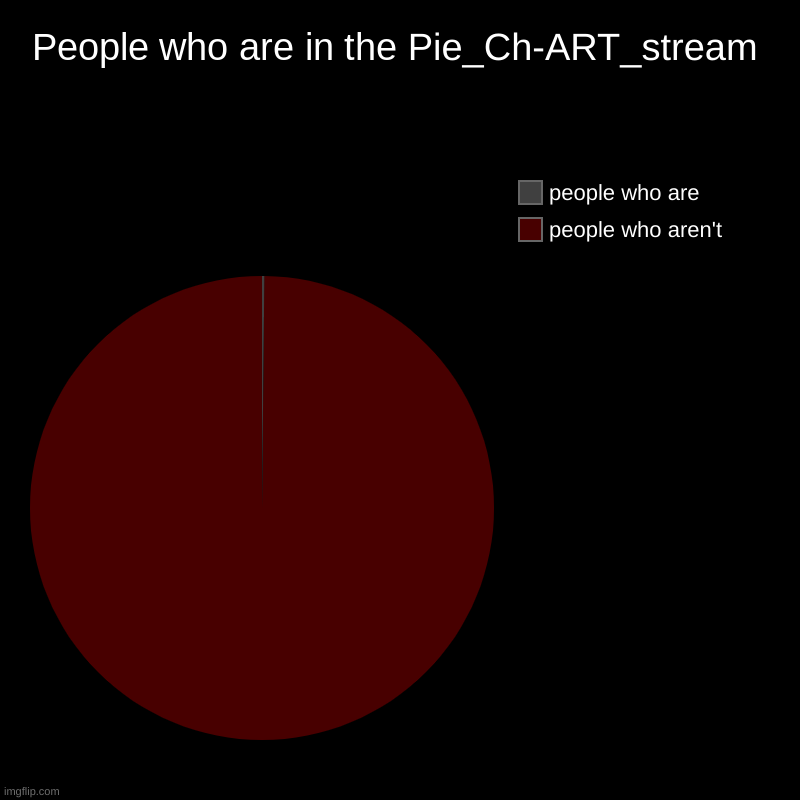 join the stream now | People who are in the Pie_Ch-ART_stream | people who aren't, people who are | image tagged in charts,pie charts | made w/ Imgflip chart maker