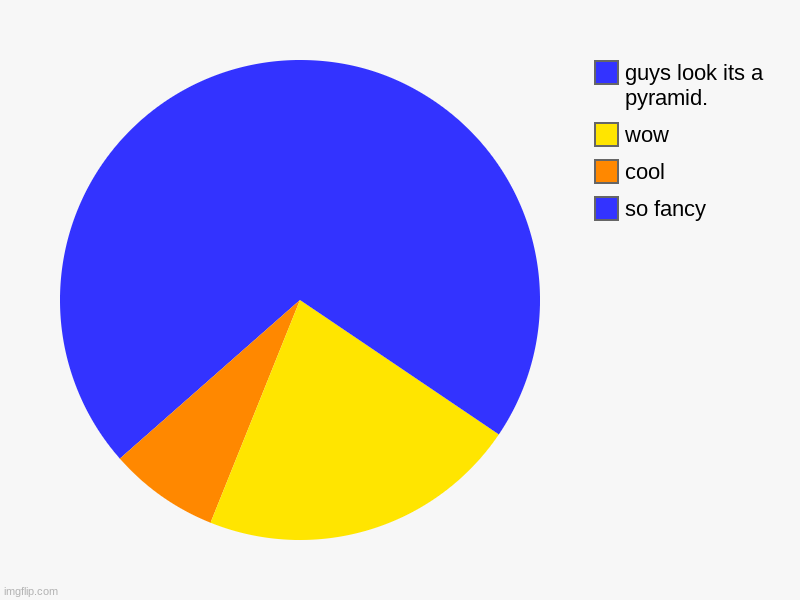 Ooooo. | so fancy, cool, wow, guys look its a pyramid. | image tagged in charts,pie charts | made w/ Imgflip chart maker