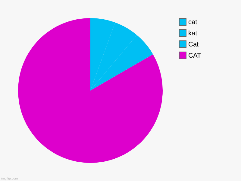 catz | CAT, Cat, kat, cat | image tagged in charts,pie charts,cats | made w/ Imgflip chart maker