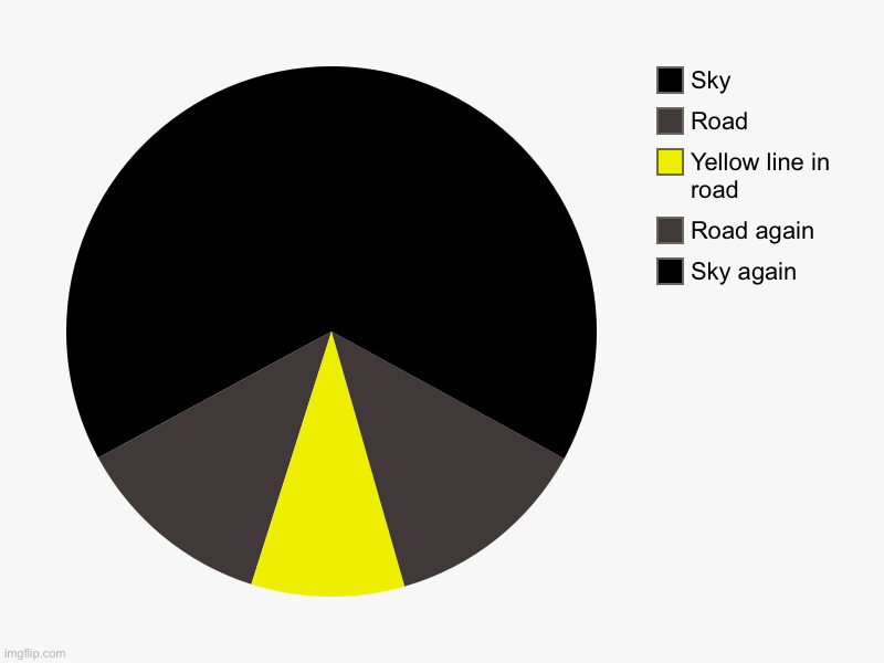 Me making some more pie chart art | Sky again, Road again, Yellow line in road, Road, Sky | image tagged in charts,pie charts,road | made w/ Imgflip chart maker