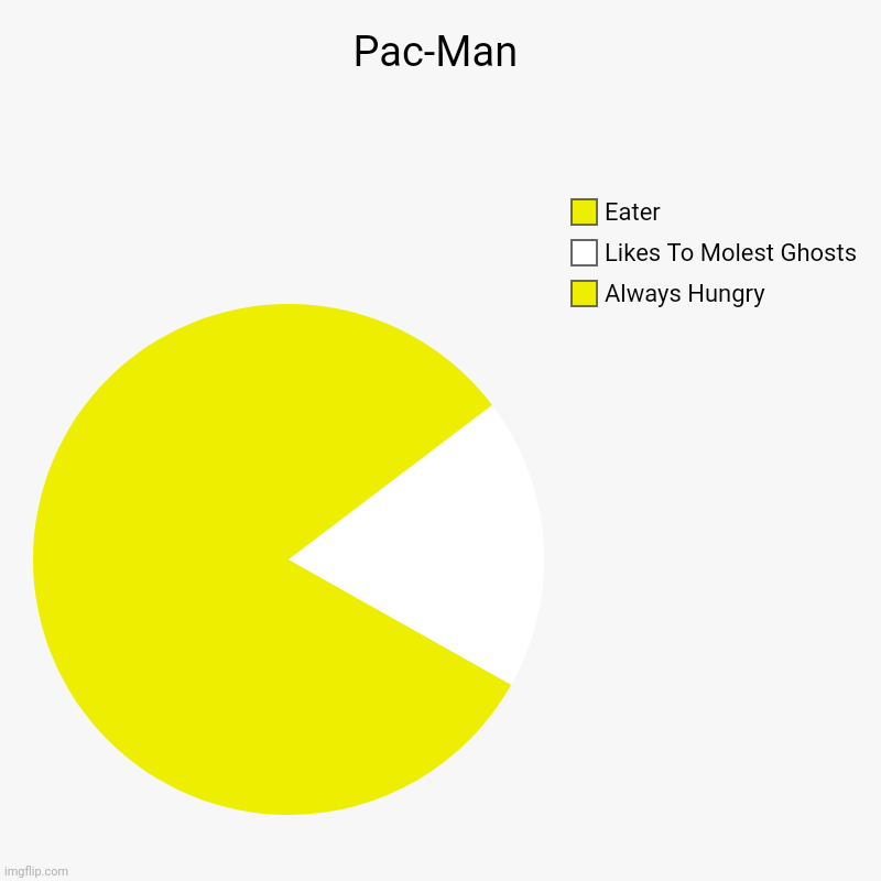 Pac-Man | Pac-Man | Always Hungry, Likes To Molest Ghosts , Eater | image tagged in charts,pie charts,funny,pacman | made w/ Imgflip chart maker