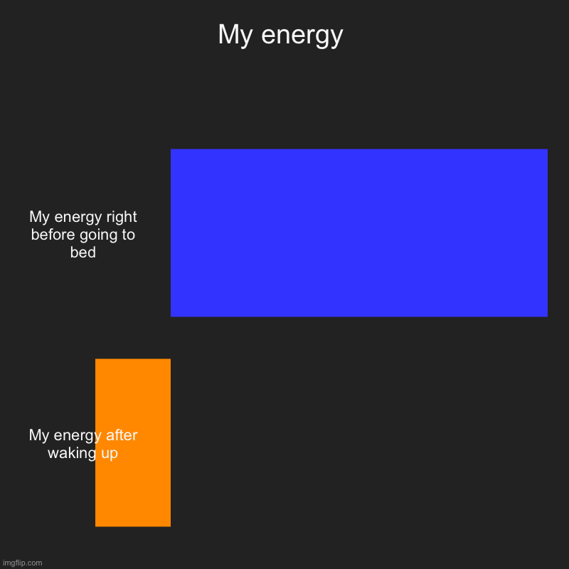 Yes | My energy | My energy right before going to bed, My energy after waking up | image tagged in charts,bar charts | made w/ Imgflip chart maker