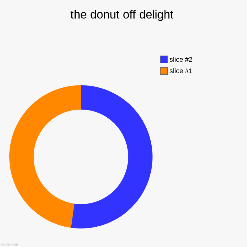 the donut off delight | | image tagged in charts,donut charts | made w/ Imgflip chart maker