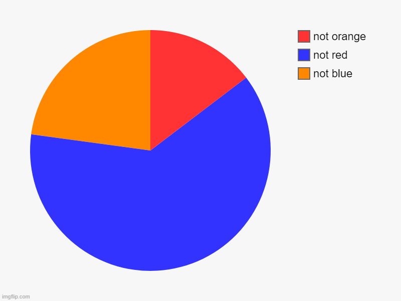 Chart | not blue, not red, not orange | image tagged in charts,pie charts | made w/ Imgflip chart maker