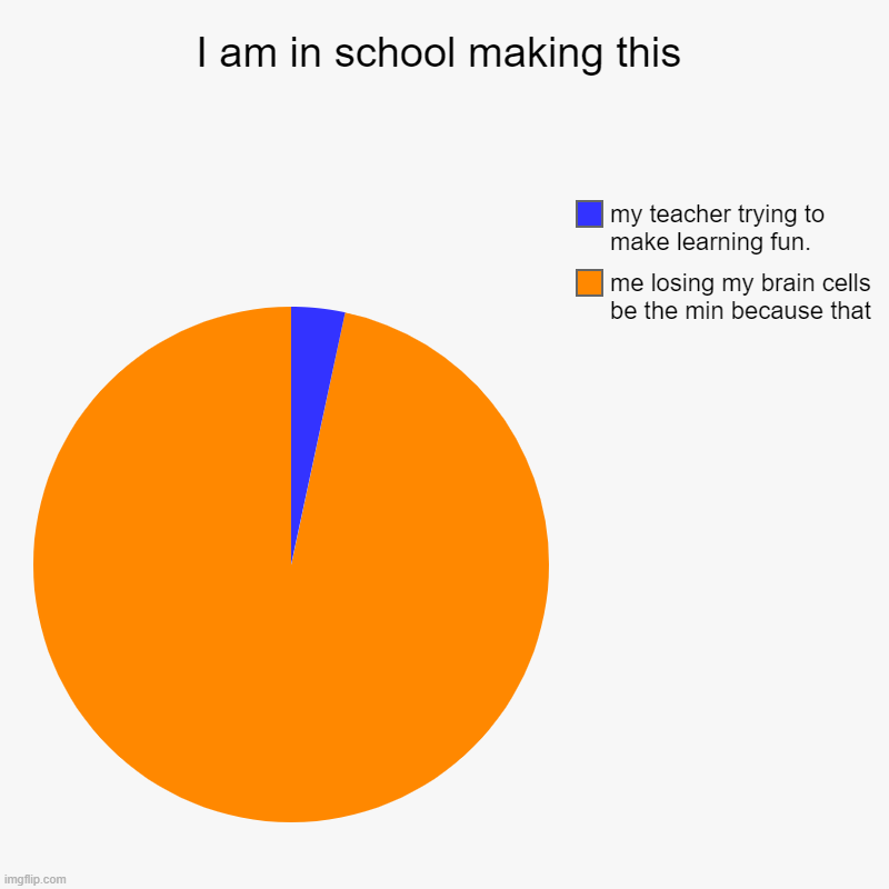 I am in school making this | me losing my brain cells be the min because that, my teacher trying to make learning fun. | image tagged in charts,pie charts | made w/ Imgflip chart maker