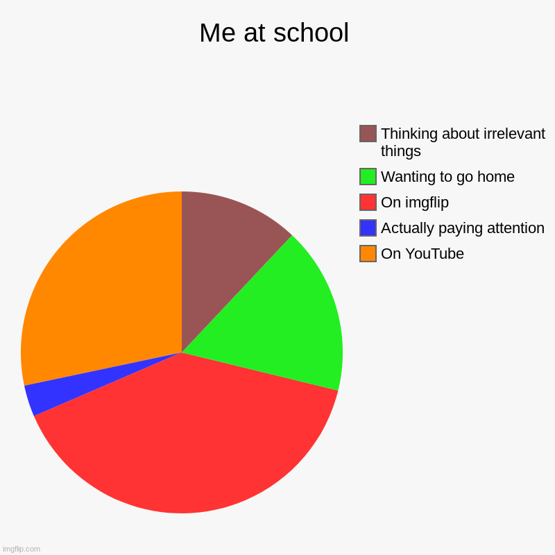 i want freedom | Me at school | On YouTube, Actually paying attention, On imgflip, Wanting to go home, Thinking about irrelevant things | image tagged in charts,pie charts | made w/ Imgflip chart maker