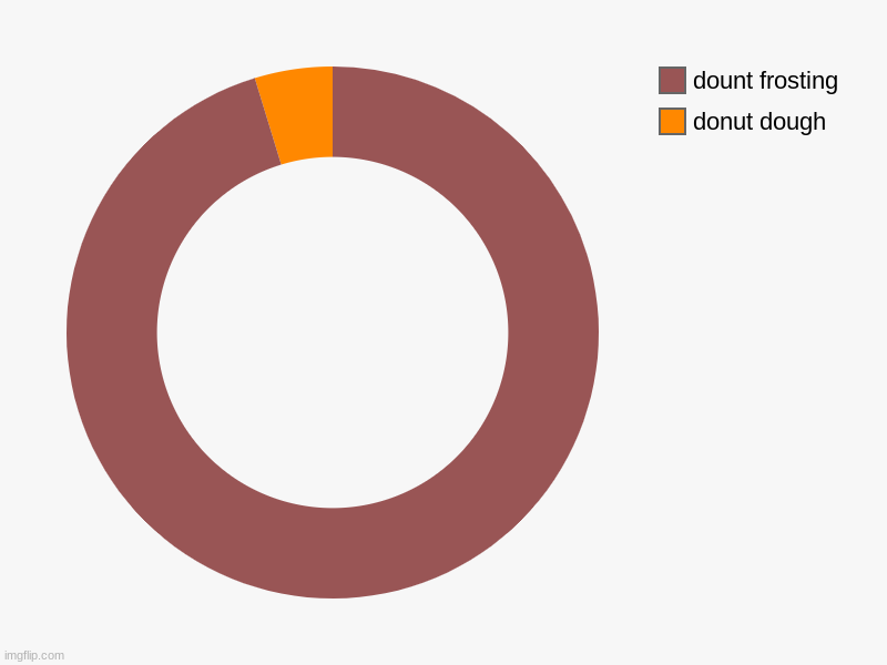 donut dough, dount frosting | image tagged in charts,donut charts | made w/ Imgflip chart maker