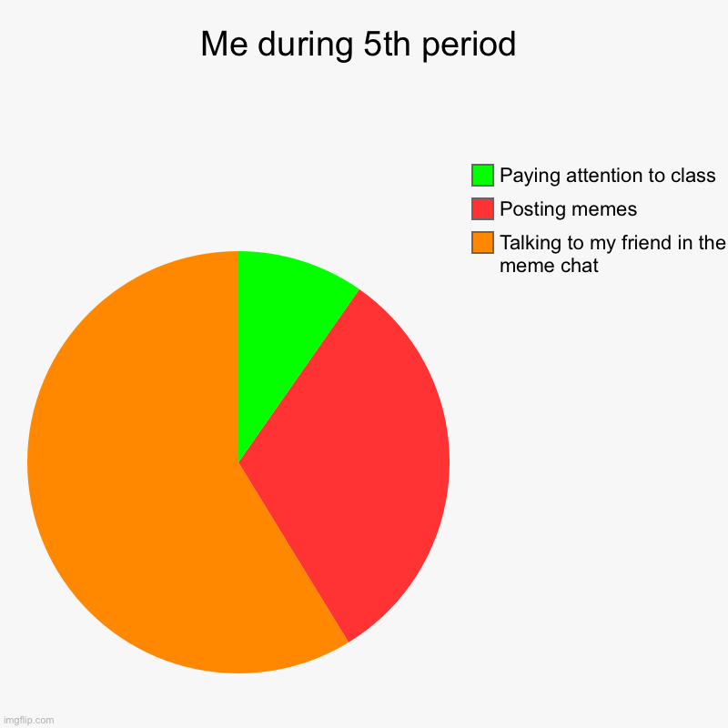 I barely even pay attention | Me during 5th period | Talking to my friend in the meme chat, Posting memes, Paying attention to class | image tagged in charts,pie charts,school sucks | made w/ Imgflip chart maker