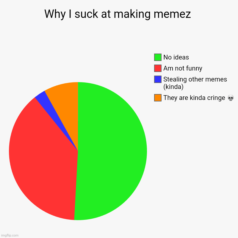 Why I SUCK at making memez _?_ | Why I suck at making memez | They are kinda cringe ?, Stealing other memes (kinda) , Am not funny, No ideas | image tagged in charts,pie charts,reazon,memez,haha yes | made w/ Imgflip chart maker