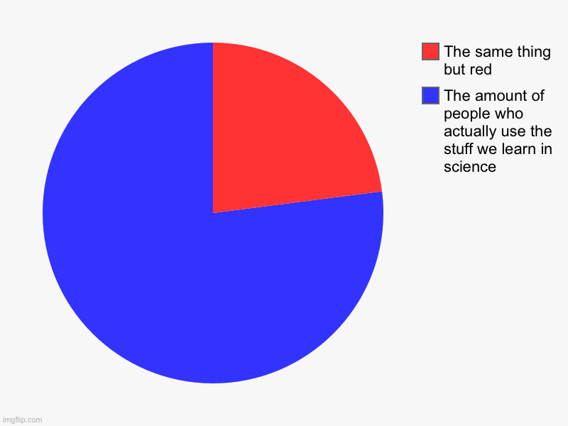 When will I need to know that underground lava is called magma? | The amount of people who actually use the stuff we learn in science, The same thing but red | image tagged in charts,pie charts | made w/ Imgflip chart maker