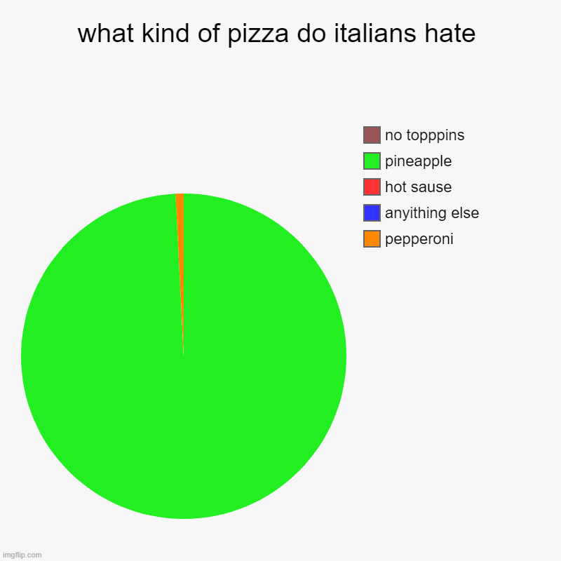 to the italians | what kind of pizza do italians hate | pepperoni, anyithing else, hot sause, pineapple, no topppins | image tagged in charts,pie charts | made w/ Imgflip chart maker