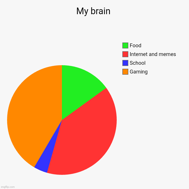 With Jake the Dog and Finn the Human, the fun will never end it's Meme Time ! | My brain | Gaming, School, Internet and memes, Food | image tagged in charts,pie charts | made w/ Imgflip chart maker