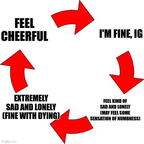 Yeah, I don't think this is depression- | FEEL CHEERFUL; I'M FINE, IG; FEEL KIND OF SAD AND LONELY (MAY FEEL SOME SENSATION OF NUMBNESS); EXTREMELY SAD AND LONELY (FINE WITH DYING) | image tagged in four red arrows vicious cycle | made w/ Imgflip meme maker