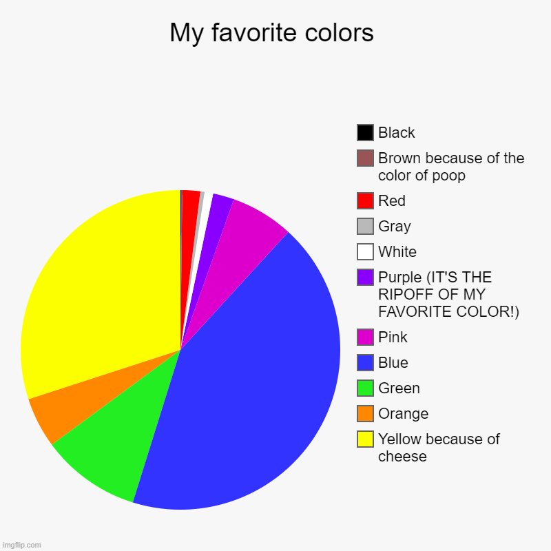 My favorite colors | Yellow because of cheese, Orange, Green, Blue, Pink, Purple (IT'S THE RIPOFF OF MY FAVORITE COLOR!), White, Gray, Red,  | image tagged in charts,pie charts | made w/ Imgflip chart maker