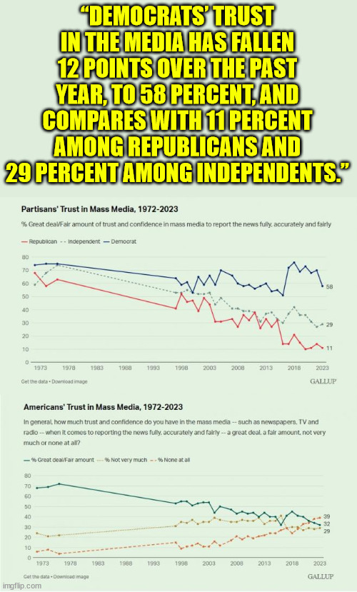 “DEMOCRATS’ TRUST IN THE MEDIA HAS FALLEN 12 POINTS OVER THE PAST YEAR, TO 58 PERCENT, AND COMPARES WITH 11 PERCENT AMONG REPUBLICANS AND 29 | made w/ Imgflip meme maker