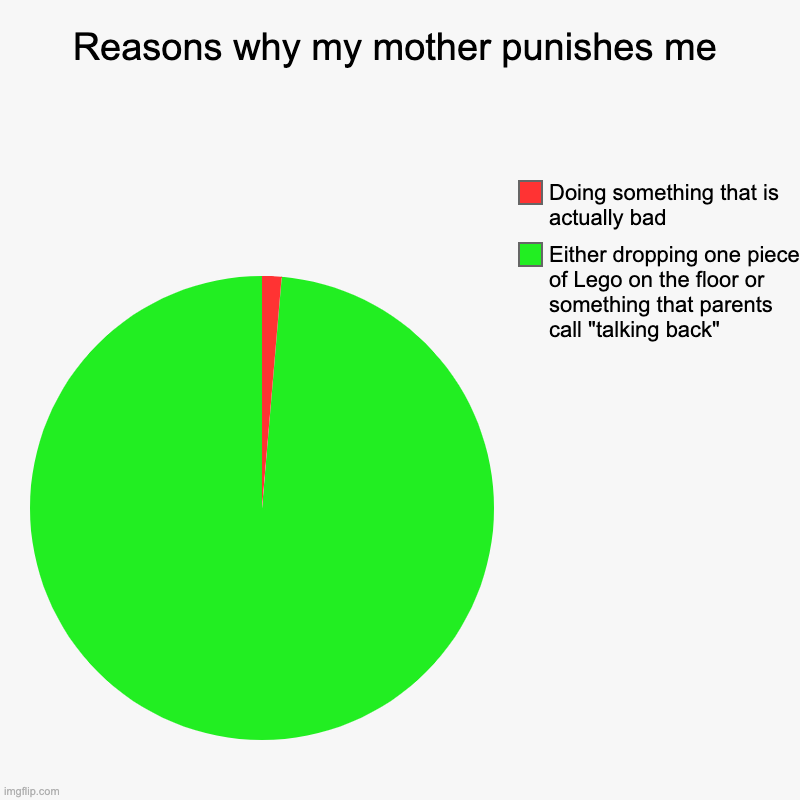 Reasons why my mother punishes me | Either dropping one piece of Lego on the floor or something that parents call "talking back" , Doing som | image tagged in charts,pie charts | made w/ Imgflip chart maker