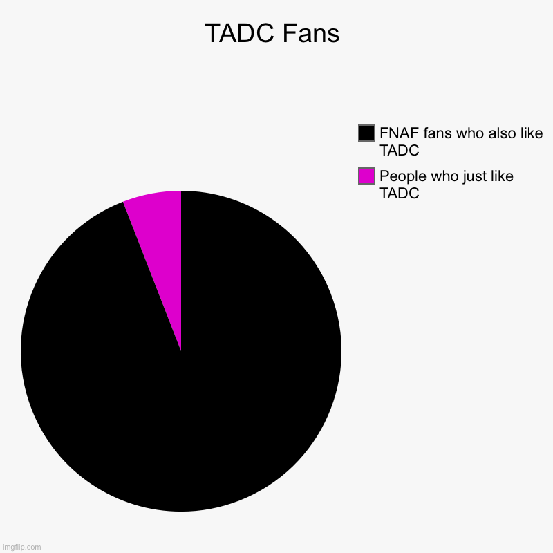 Anyone else noticed that like half of the fandom is also FNAF fans? (Mod Note:idk) | TADC Fans | People who just like TADC, FNAF fans who also like TADC | image tagged in charts,pie charts | made w/ Imgflip chart maker
