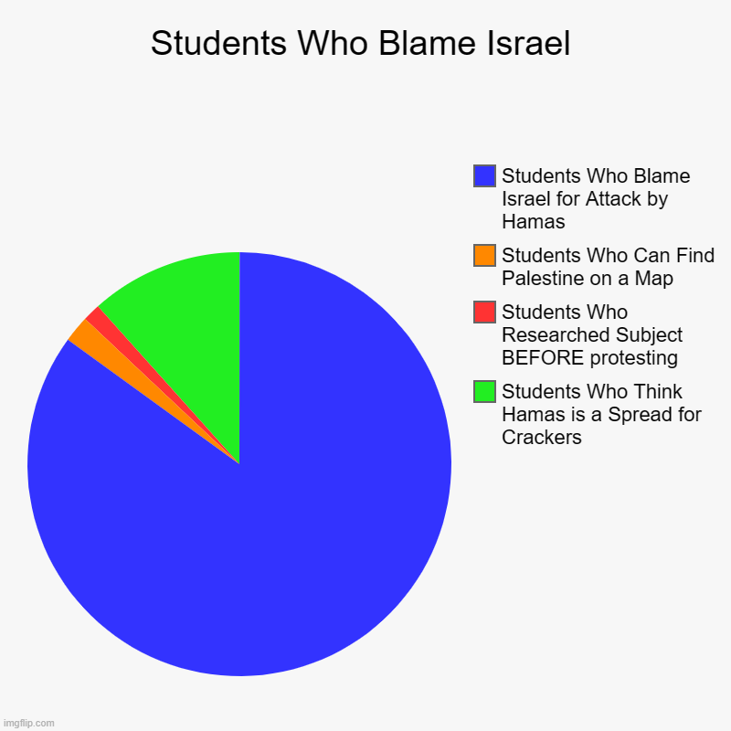 Student Protests | Students Who Blame Israel | Students Who Think Hamas is a Spread for Crackers, Students Who Researched Subject BEFORE protesting, Students W | image tagged in charts,pie charts | made w/ Imgflip chart maker