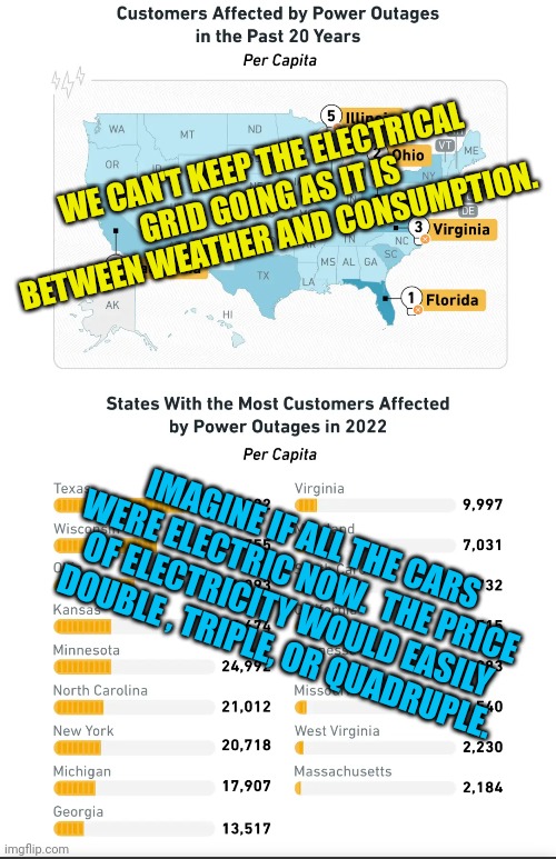 WE CAN'T KEEP THE ELECTRICAL GRID GOING AS IT IS BETWEEN WEATHER AND CONSUMPTION. IMAGINE IF ALL THE CARS WERE ELECTRIC NOW.  THE PRICE OF ELECTRICITY WOULD EASILY DOUBLE , TRIPLE, OR QUADRUPLE. | image tagged in electric,cars,human stupidity,liberal logic | made w/ Imgflip meme maker