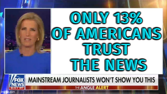 Only 13% of Americans trust the news | ONLY 13% 
OF AMERICANS 
TRUST 
THE NEWS | image tagged in mainstream journalists wont show you this,msm lies,biased media,mainstream media,media lies,liberal media | made w/ Imgflip meme maker
