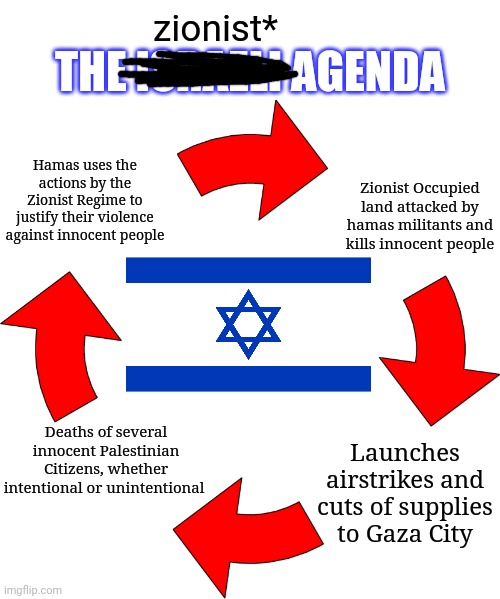 "Pray for Israel!" I only pray for the people affected by this awful war, and not a hypocritical zionist government | zionist*; THE ISRAELI AGENDA; Hamas uses the actions by the Zionist Regime to justify their violence against innocent people; Zionist Occupied land attacked by hamas militants and kills innocent people; Deaths of several innocent Palestinian Citizens, whether intentional or unintentional; Launches airstrikes and cuts of supplies to Gaza City | image tagged in four red arrows vicious cycle | made w/ Imgflip meme maker