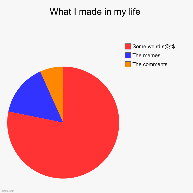 Oh well | What I made in my life | The comments, The memes, Some weird s@*$ | image tagged in charts,pie charts | made w/ Imgflip chart maker