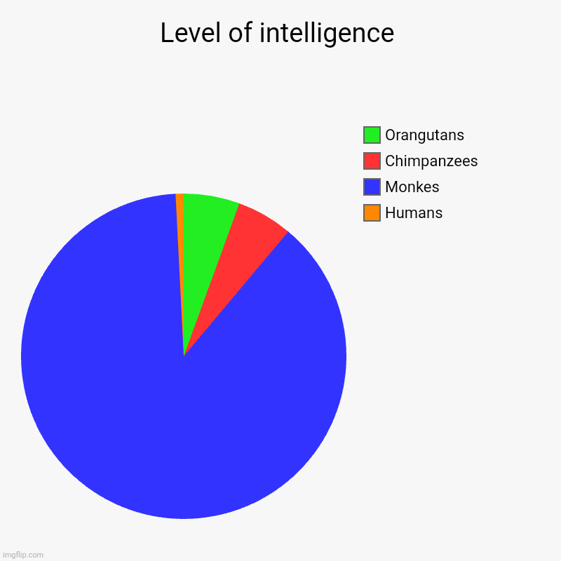 Monke smart | Level of intelligence | Humans, Monkes, Chimpanzees, Orangutans | image tagged in charts,pie charts | made w/ Imgflip chart maker